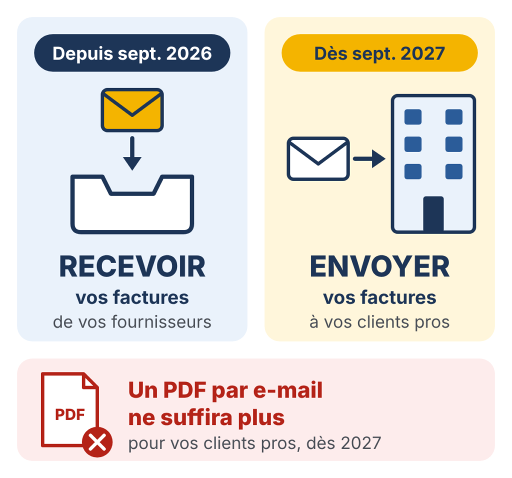 Dessin : depuis septembre 2026, recevoir vos factures de vos fournisseurs par une plateforme agréée ; dès septembre 2027, envoyer vos factures à vos clients professionnels. Un PDF par e-mail ne suffira plus pour eux.