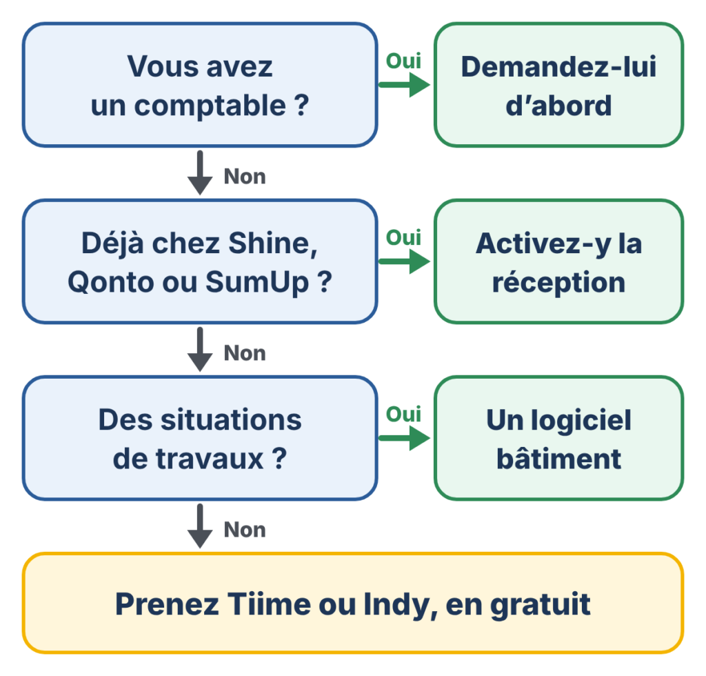 Dessin : vous avez un comptable ? Demandez-lui d'abord. Sinon, déjà chez Shine, Qonto ou SumUp ? Activez-y la réception. Sinon, des situations de travaux ? Un logiciel bâtiment. Sinon, prenez Tiime ou Indy, en gratuit.