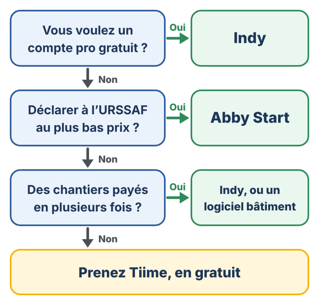 Dessin : vous voulez un compte pro gratuit ? Indy. Sinon, déclarer à l'URSSAF au plus bas prix ? Abby Start. Sinon, des chantiers payés en plusieurs fois ? Indy, ou un logiciel bâtiment. Sinon, prenez Tiime, en gratuit.