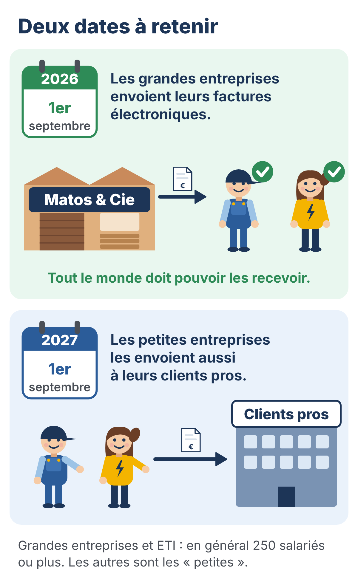 Dessin : deux dates à retenir. Le 1er septembre 2026, les grandes entreprises, comme le grossiste Matos & Cie, envoient leurs factures électroniques, et tout le monde, comme Paul et Léa, doit pouvoir les recevoir. Le 1er septembre 2027, les petites entreprises les envoient aussi à leurs clients pros. Grandes entreprises et ETI : en général 250 salariés ou plus.