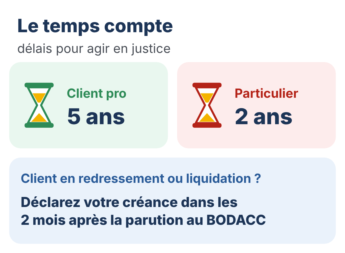 Dessin : le temps compte, délais pour agir en justice. Client pro : 5 ans. Particulier : 2 ans. Client en redressement ou liquidation : déclarez votre créance dans les 2 mois après la parution au BODACC.