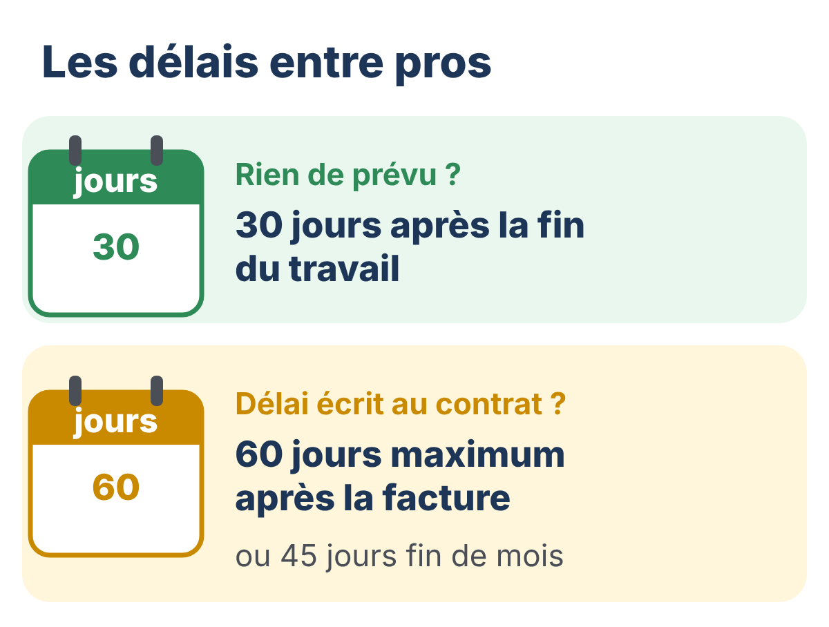 Dessin : les délais entre pros. Rien de prévu : 30 jours après la fin du travail. Délai écrit au contrat : 60 jours maximum après la facture, ou 45 jours fin de mois.