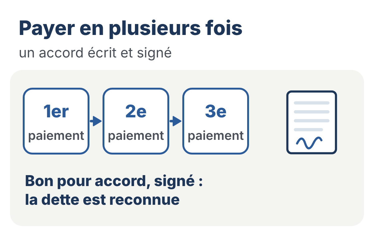 Dessin : payer en plusieurs fois. 1er, 2e, 3e paiement. Bon pour accord, signé : la dette est reconnue.