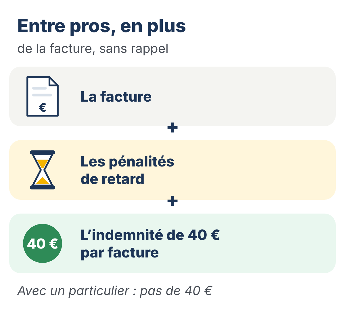 Dessin : entre pros, en plus de la facture, sans rappel : les pénalités de retard, et l’indemnité de 40 € par facture. Avec un particulier : pas de 40 €.