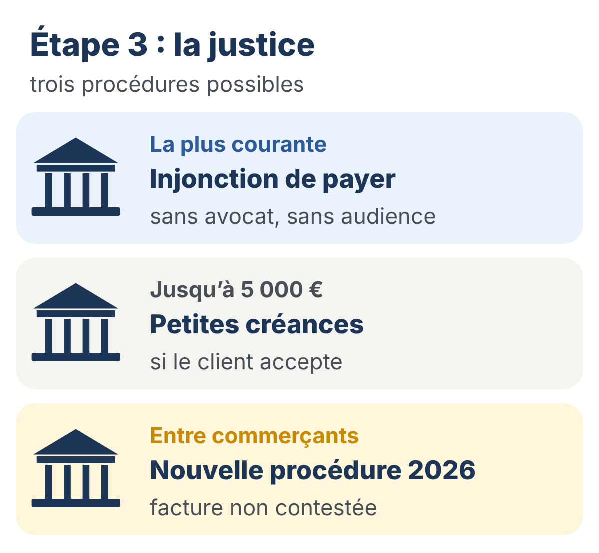 Dessin : étape 3, la justice, trois procédures possibles. La plus courante : l’injonction de payer, sans avocat, sans audience. Jusqu’à 5 000 € : les petites créances, si le client accepte. Entre commerçants : la nouvelle procédure 2026, pour une facture non contestée.