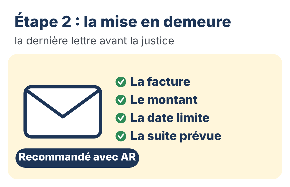 Dessin : étape 2, la mise en demeure, la dernière lettre avant la justice. Recommandé avec accusé de réception. La facture, le montant, la date limite, la suite prévue.