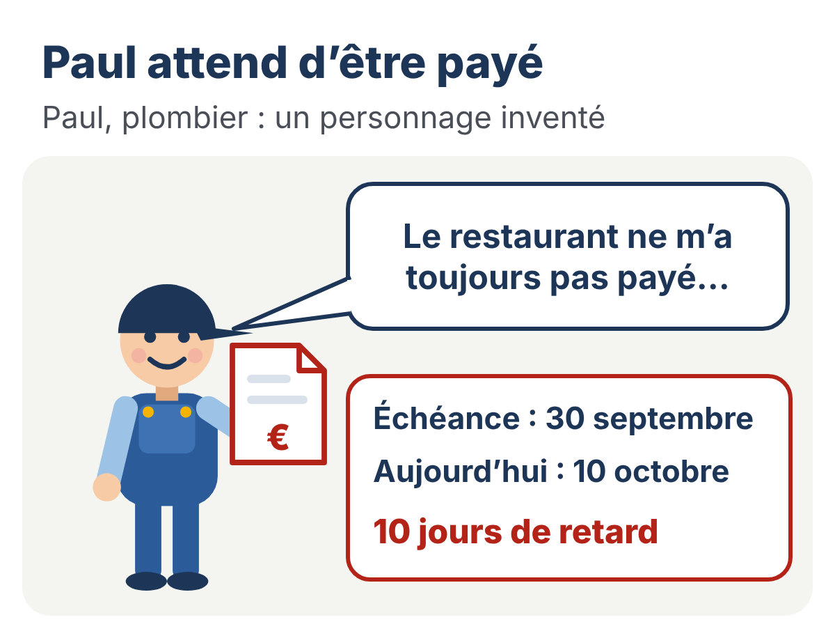 Dessin : Paul, plombier (un personnage inventé), tient une facture et dit « Le restaurant ne m’a toujours pas payé… ». Échéance : 30 septembre. Aujourd’hui : 10 octobre. 10 jours de retard.