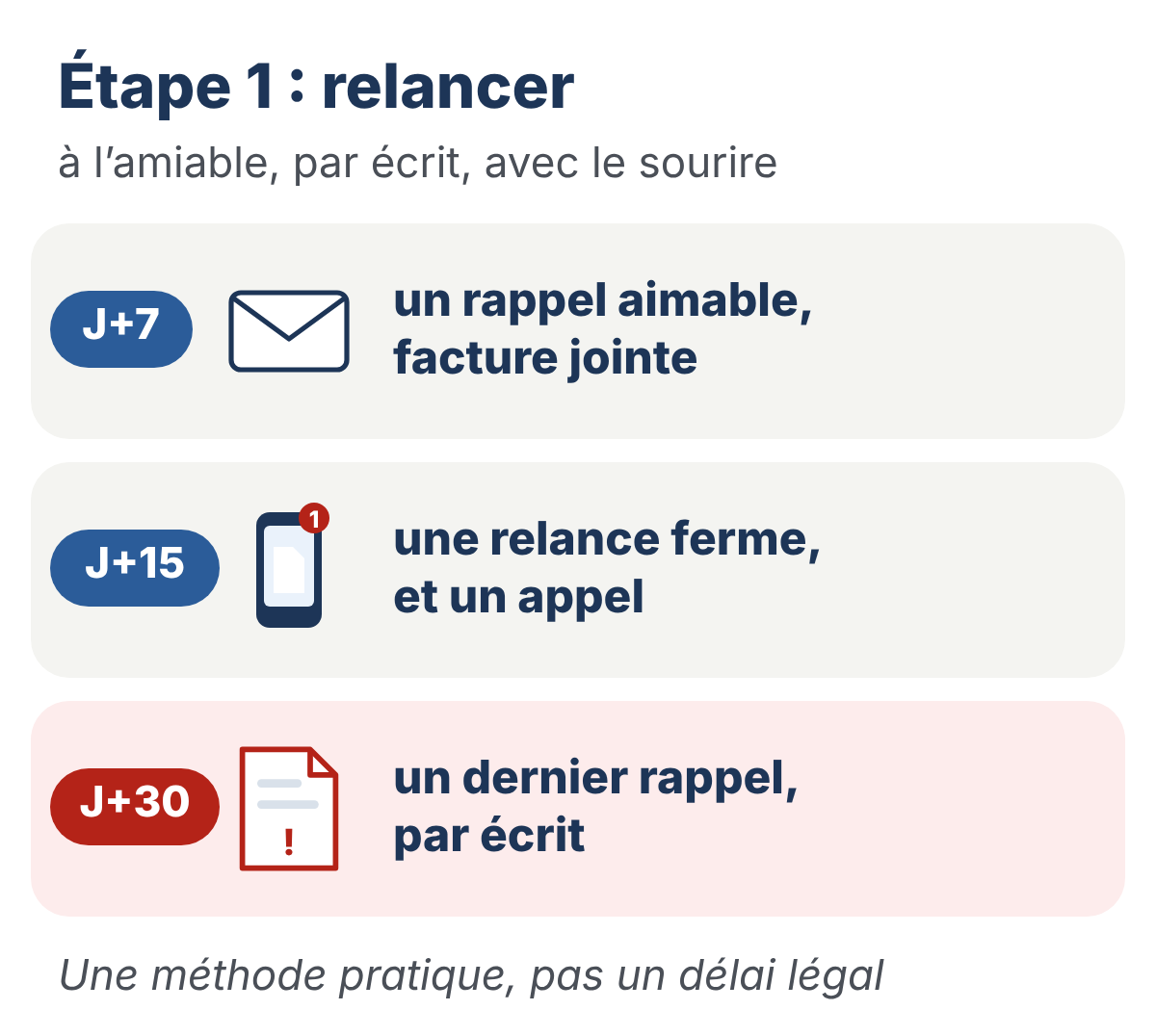 Dessin : étape 1, relancer. J+7 : un rappel aimable, facture jointe. J+15 : une relance ferme, et un appel. J+30 : un dernier rappel, par écrit. Une méthode pratique, pas un délai légal.