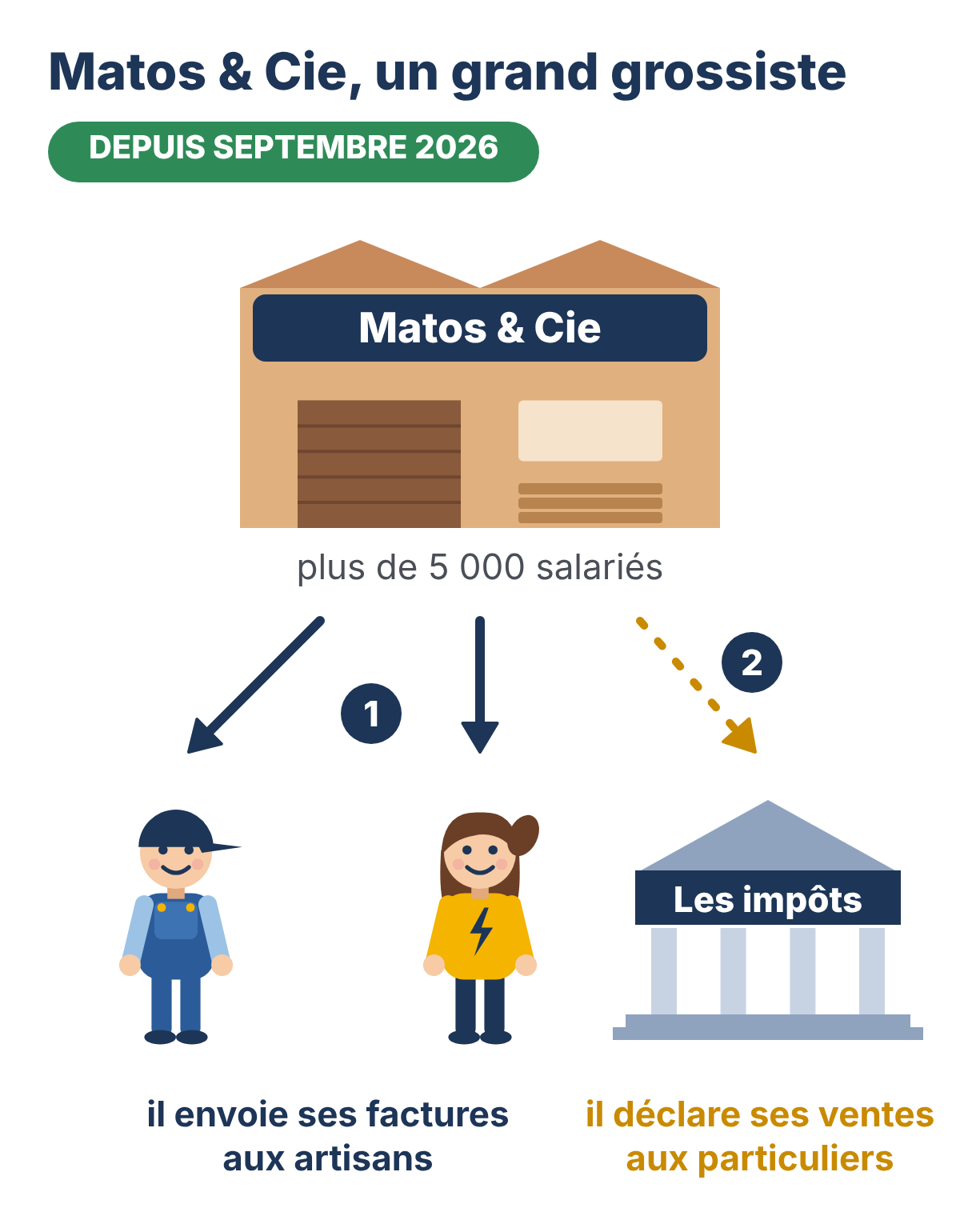 Dessin : Matos & Cie, un grand grossiste de plus de 5 000 salariés. Depuis septembre 2026 : 1, il envoie ses factures électroniques aux artisans comme Paul et Léa ; 2, il déclare aux impôts ses ventes aux particuliers.