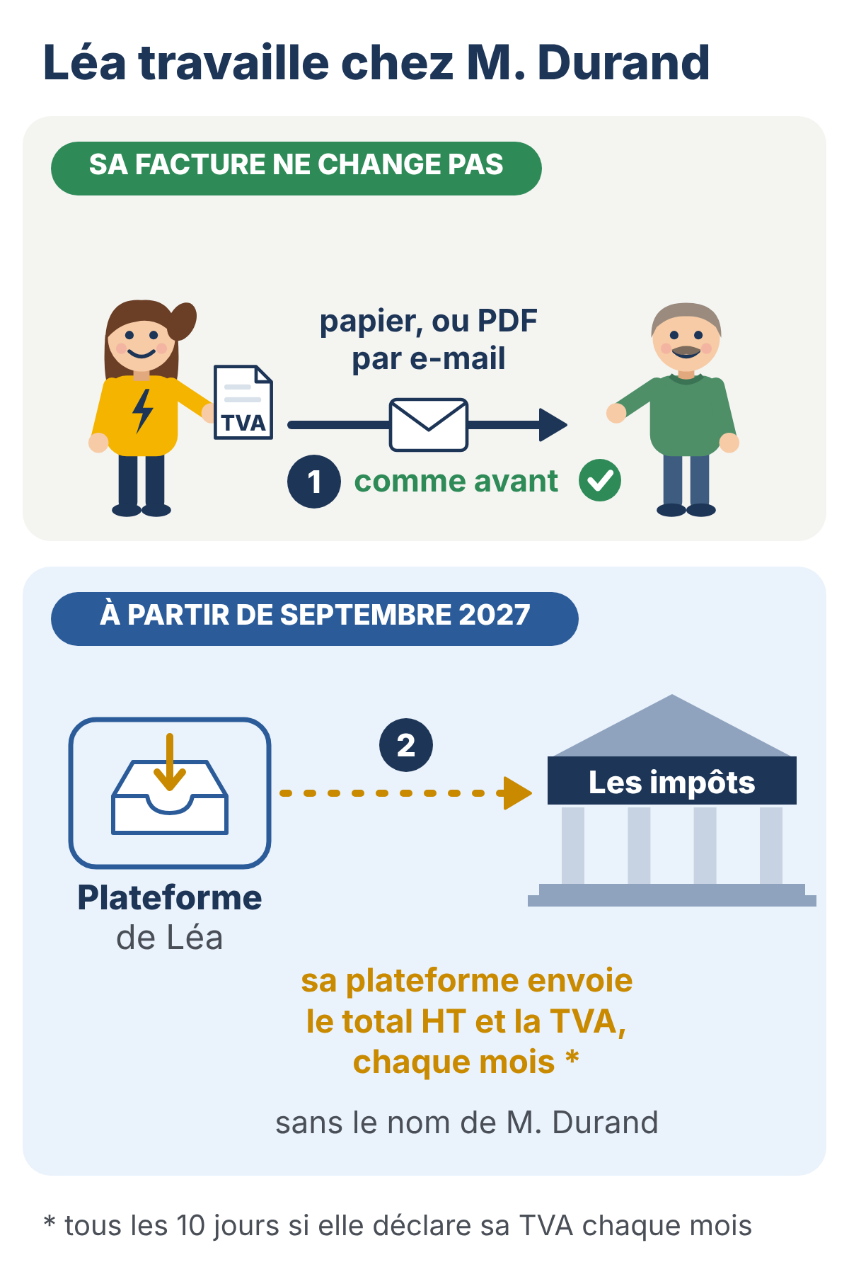Dessin : Léa travaille chez M. Durand, un particulier. 1, sa facture ne change pas : papier, ou PDF par e-mail, comme avant. 2, à partir de septembre 2027, sa plateforme envoie aux impôts le total HT de ses ventes et la TVA, chaque mois, ou tous les 10 jours si elle déclare sa TVA chaque mois, sans le nom de M. Durand.