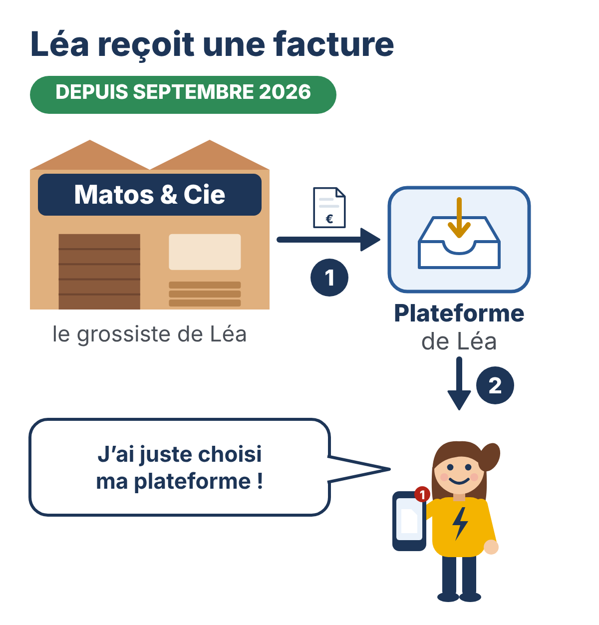 Dessin : Léa reçoit une facture, depuis septembre 2026. 1, le grossiste Matos & Cie l'envoie à la plateforme de Léa ; 2, Léa la retrouve sur son téléphone. Elle dit : « J'ai juste choisi ma plateforme ! »