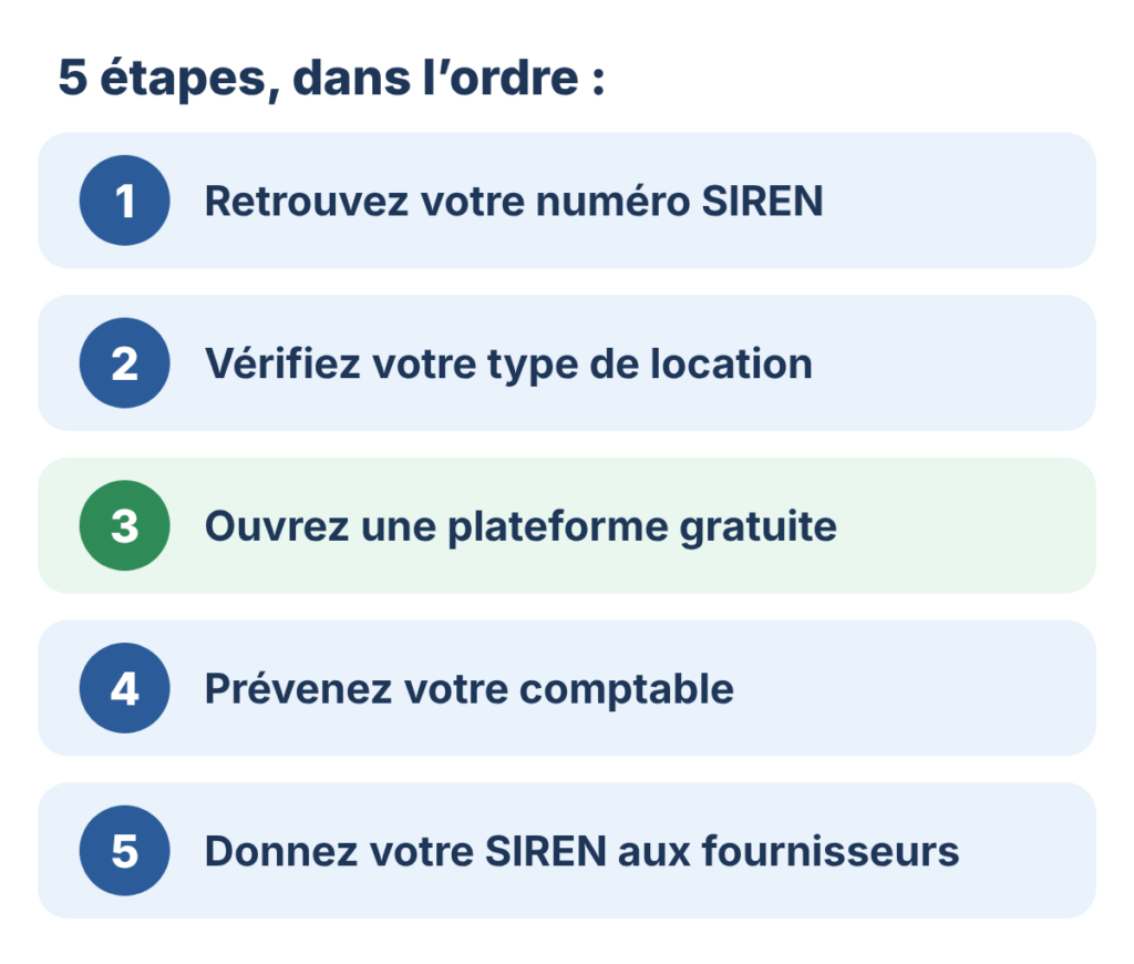 Dessin : 5 étapes, dans l'ordre. 1, retrouvez votre numéro SIREN. 2, vérifiez votre type de location. 3, ouvrez une plateforme gratuite. 4, prévenez votre comptable. 5, donnez votre SIREN aux fournisseurs.