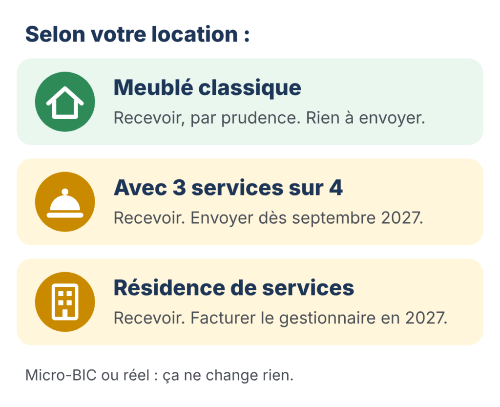 Dessin : selon votre location. Meublé classique : recevoir, par prudence, et rien à envoyer. Avec 3 services sur 4 : recevoir, et envoyer dès septembre 2027. Résidence de services : recevoir, et facturer le gestionnaire en 2027. Micro-BIC ou réel : ça ne change rien.