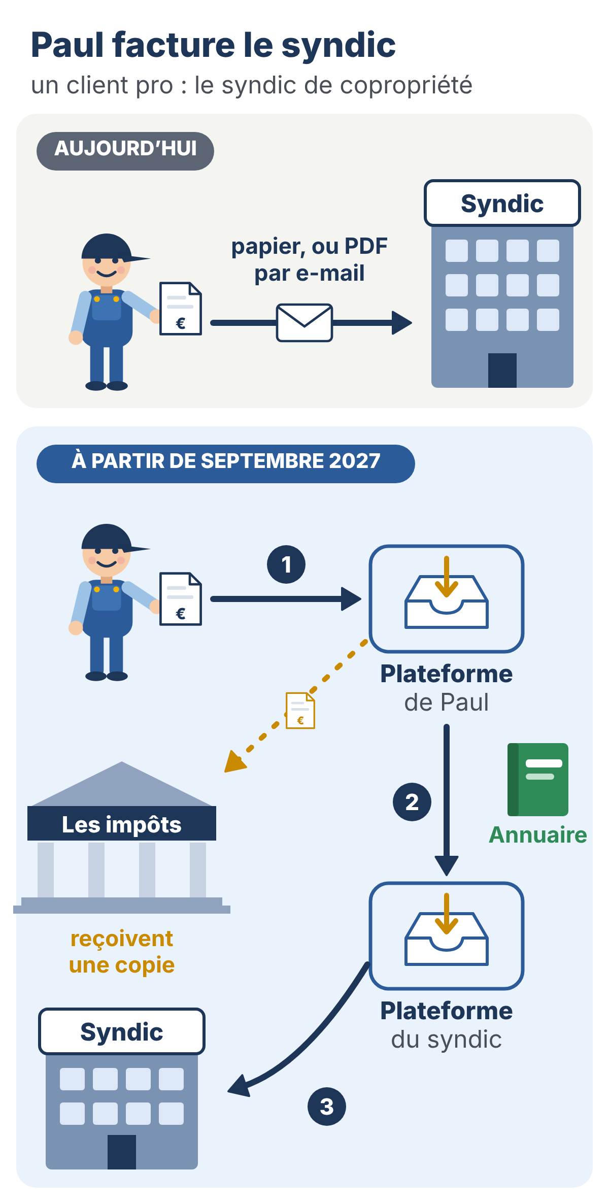 Dessin : Paul facture le syndic de copropriété, un client pro. Aujourd'hui, il lui envoie sa facture sur papier, ou en PDF par e-mail. À partir de septembre 2027 : 1, il la dépose sur sa plateforme ; 2, sa plateforme trouve dans l'annuaire la plateforme du syndic et lui envoie la facture, et les impôts en reçoivent une copie ; 3, le syndic la reçoit.