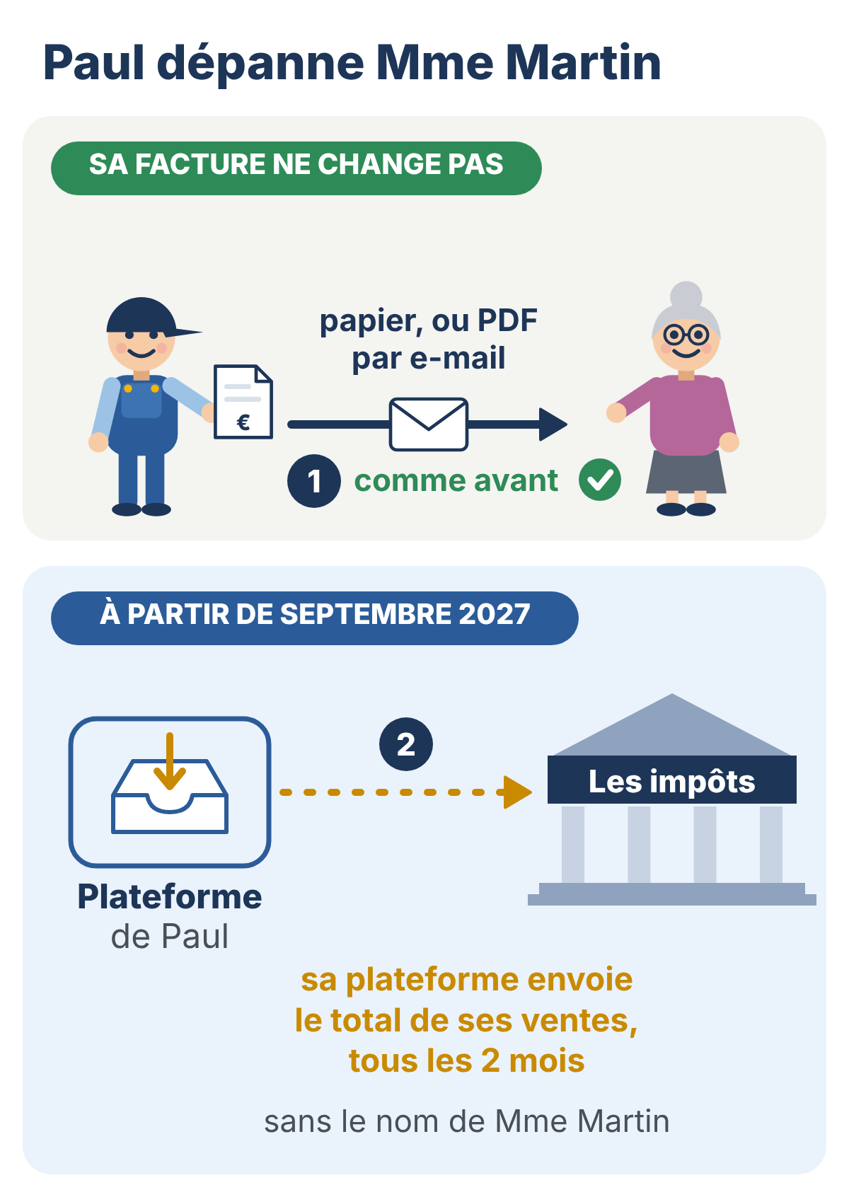 Dessin : Paul dépanne Mme Martin. 1, sa facture ne change pas : papier, ou PDF par e-mail, comme avant. 2, à partir de septembre 2027, sa plateforme envoie aux impôts le total de ses ventes, tous les 2 mois, sans le nom de Mme Martin.