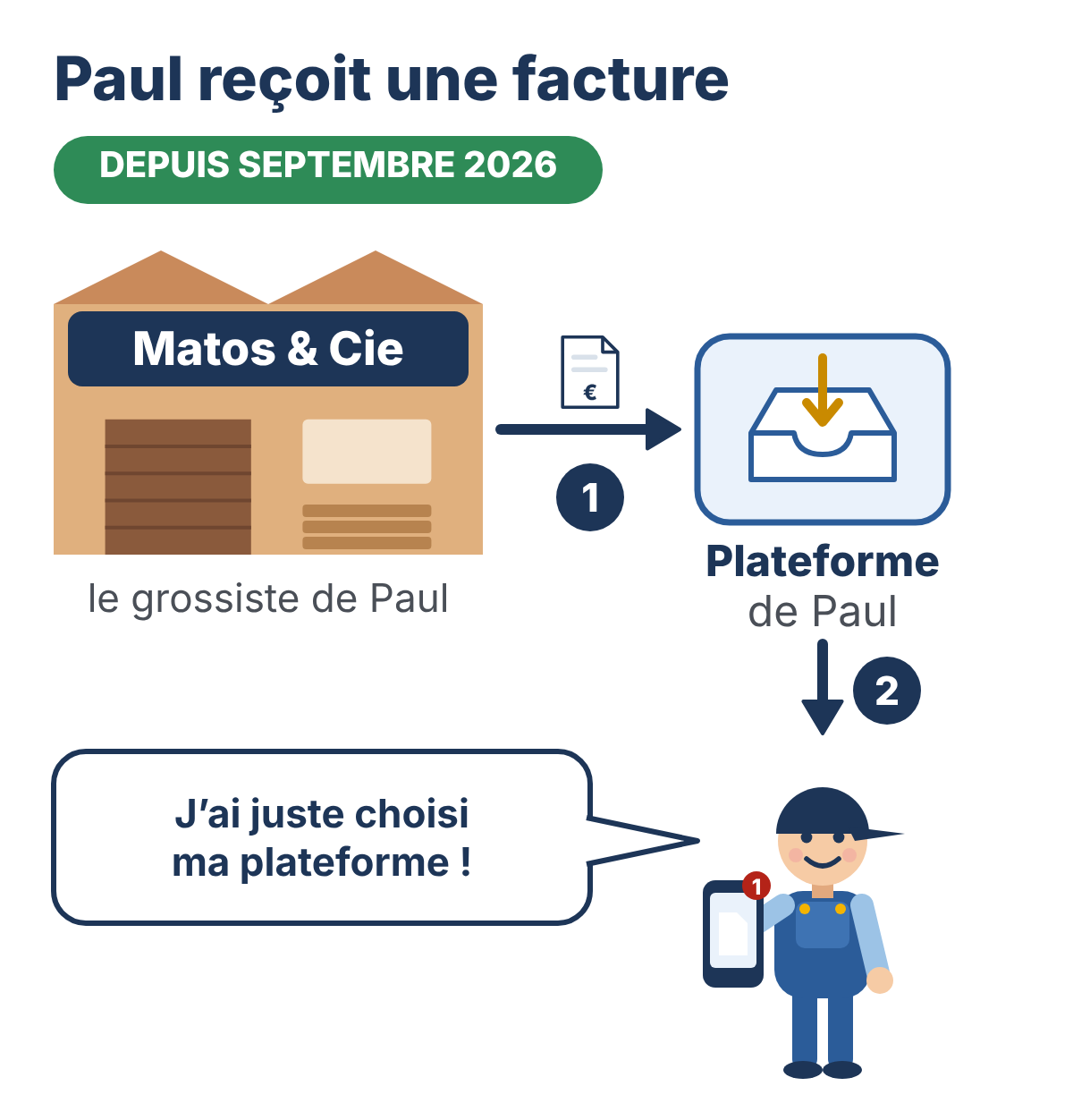 Dessin : Paul reçoit une facture, depuis septembre 2026. 1, le grossiste Matos & Cie l'envoie à la plateforme de Paul ; 2, Paul la retrouve sur son téléphone. Il dit : « J'ai juste choisi ma plateforme ! »