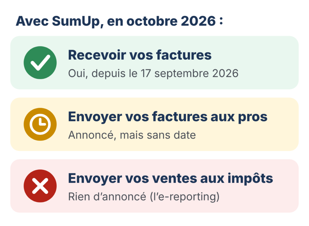 Dessin : avec SumUp, en octobre 2026, vous pouvez recevoir vos factures (depuis le 17 septembre 2026). Envoyer vos factures aux pros : annoncé, mais sans date. Envoyer vos ventes aux impôts (l'e-reporting) : rien d'annoncé.