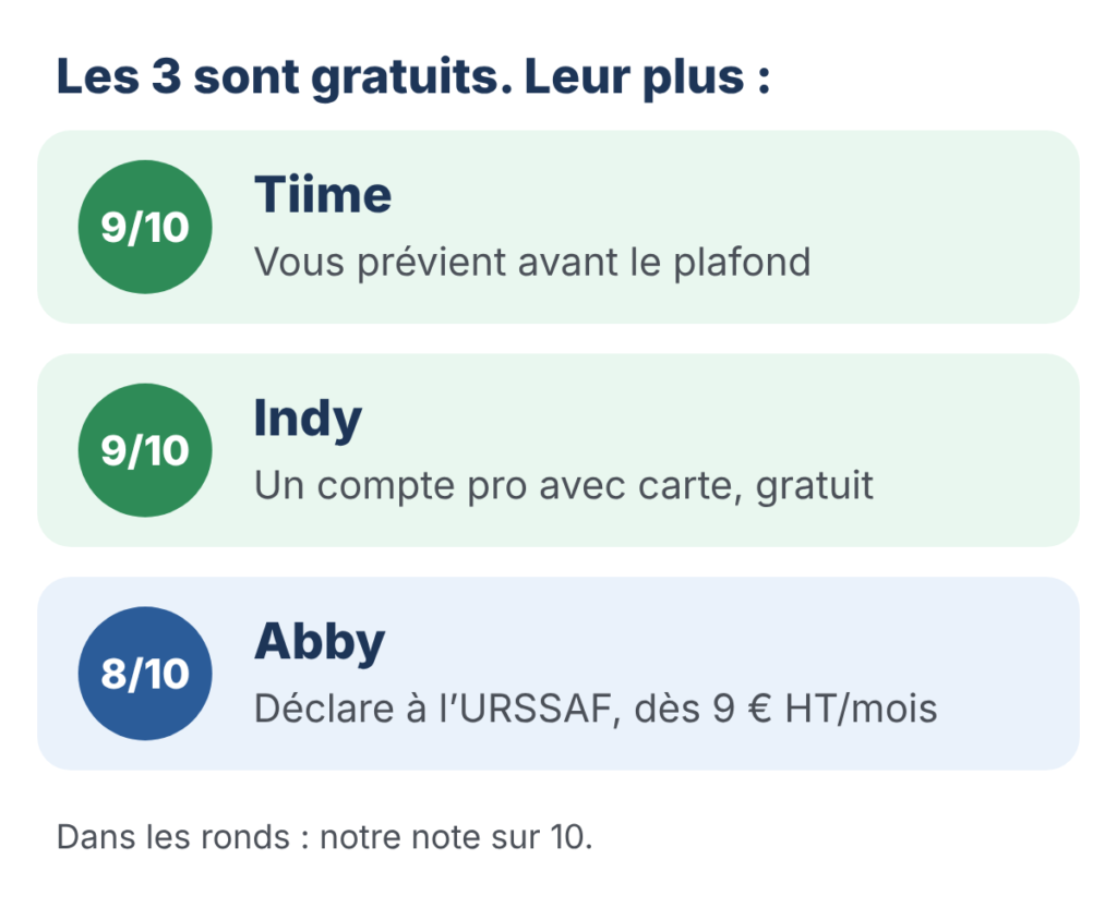 Dessin : les 3 outils sont gratuits. Tiime, notre note 9/10, vous prévient avant le plafond. Indy, 9/10, donne un compte pro avec carte, gratuit. Abby, 8/10, déclare à l'URSSAF dès 9 € HT par mois.