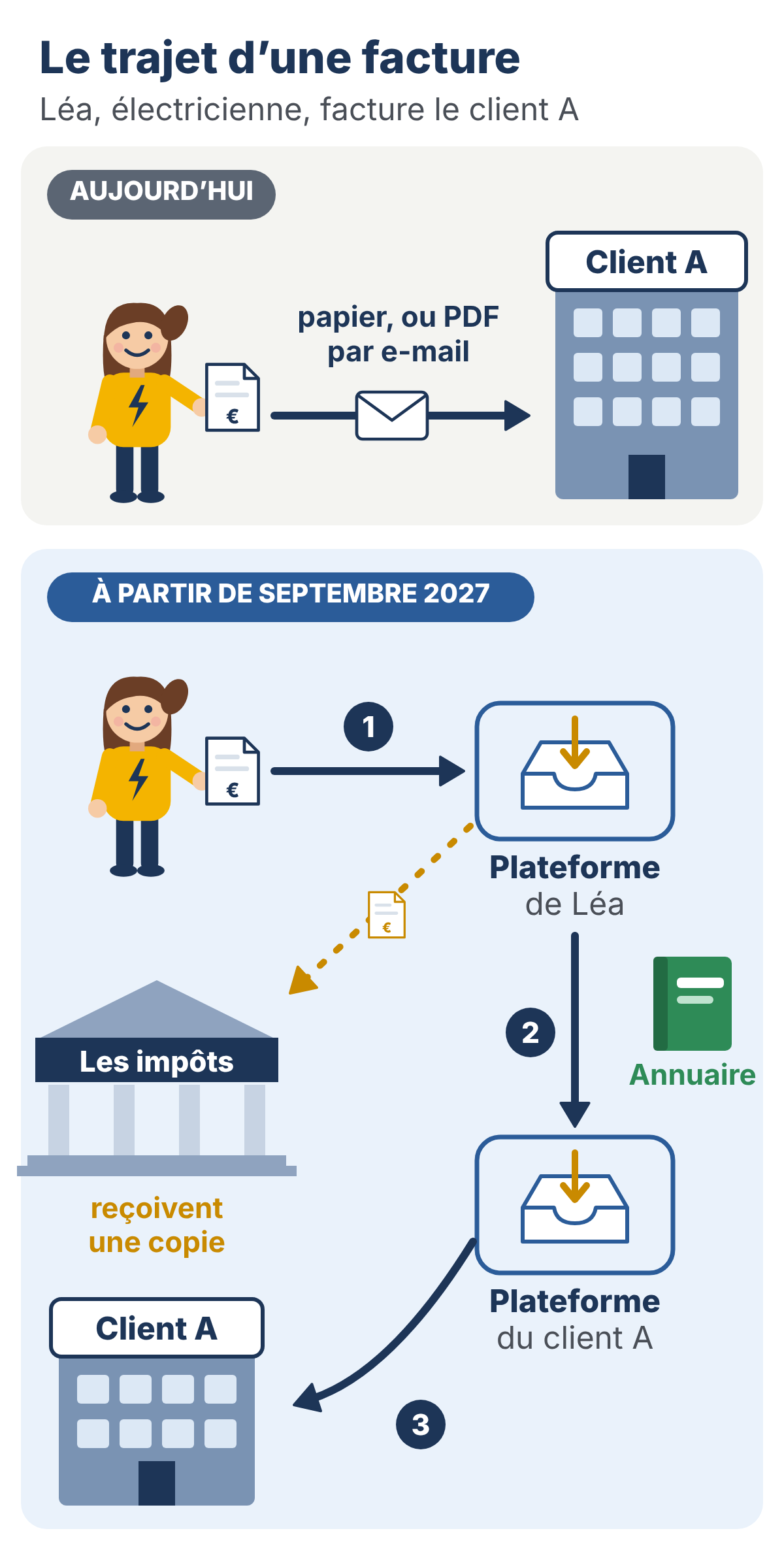 Dessin : le trajet d'une facture. Aujourd'hui, Léa, électricienne, envoie sa facture au client A sur papier, ou en PDF par e-mail. À partir de septembre 2027 : 1, elle la dépose sur sa plateforme ; 2, sa plateforme trouve dans l'annuaire la plateforme du client A et lui envoie la facture, et les impôts en reçoivent une copie ; 3, le client A la reçoit.