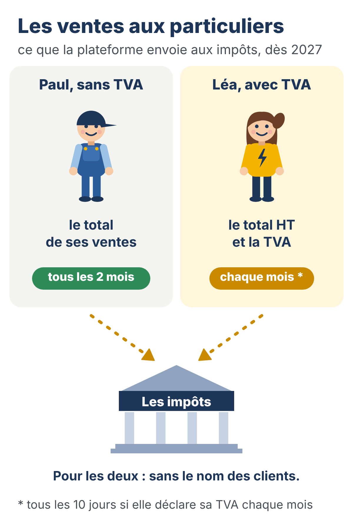 Dessin : les ventes aux particuliers, ce que la plateforme envoie aux impôts dès 2027. Paul, sans TVA : le total de ses ventes, tous les 2 mois. Léa, avec TVA : le total HT et la TVA, chaque mois, ou tous les 10 jours si elle déclare sa TVA chaque mois. Pour les deux : sans le nom des clients.