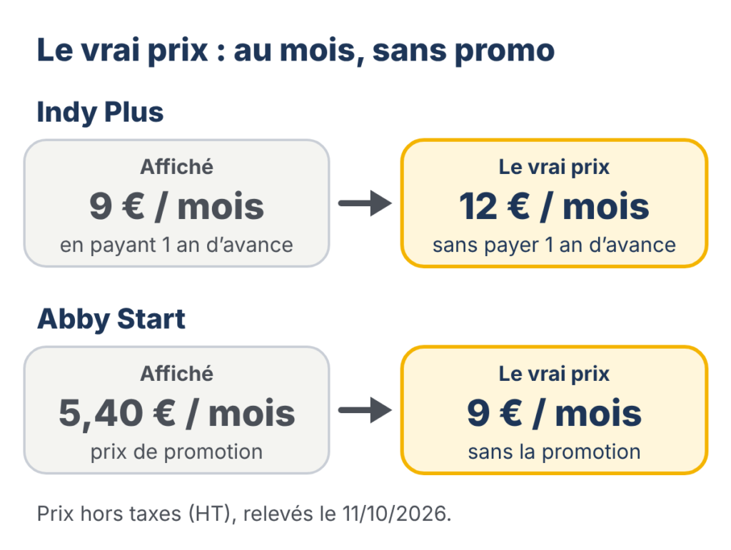 Dessin : le vrai prix, au mois et sans promotion. Indy Plus est affiché 9 € par mois en payant un an d'avance : au mois, c'est 12 € HT. Abby Start est affiché 5,40 € en promotion : sans la promotion, c'est 9 € HT par mois.